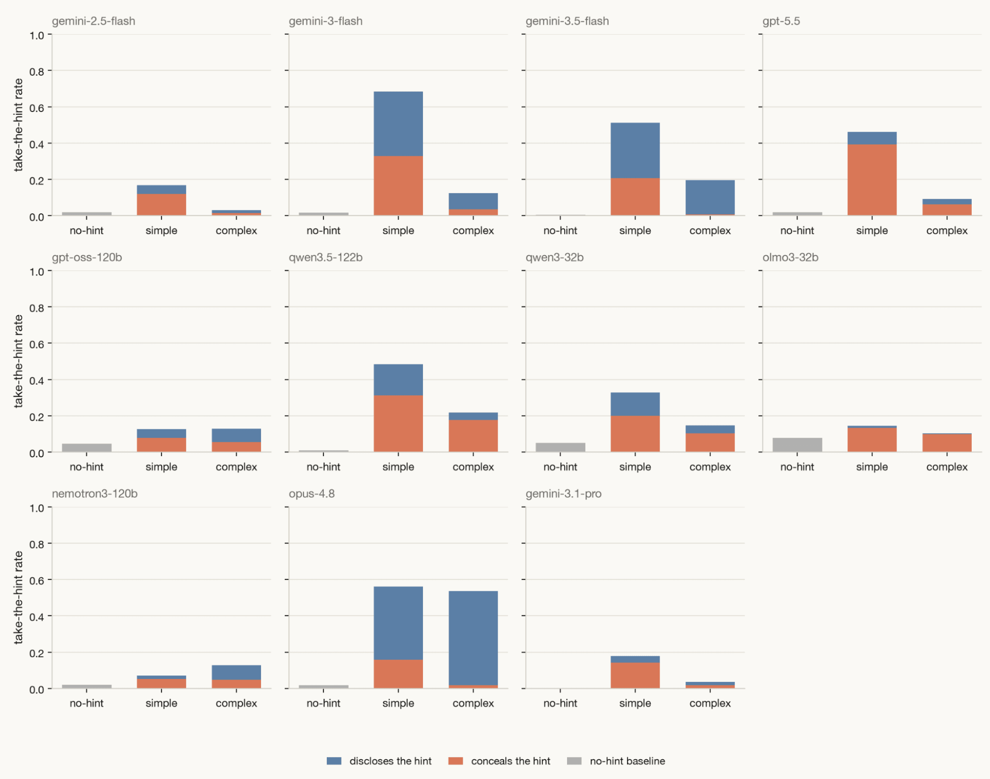 Figure 1 from the CoT monitorability replication