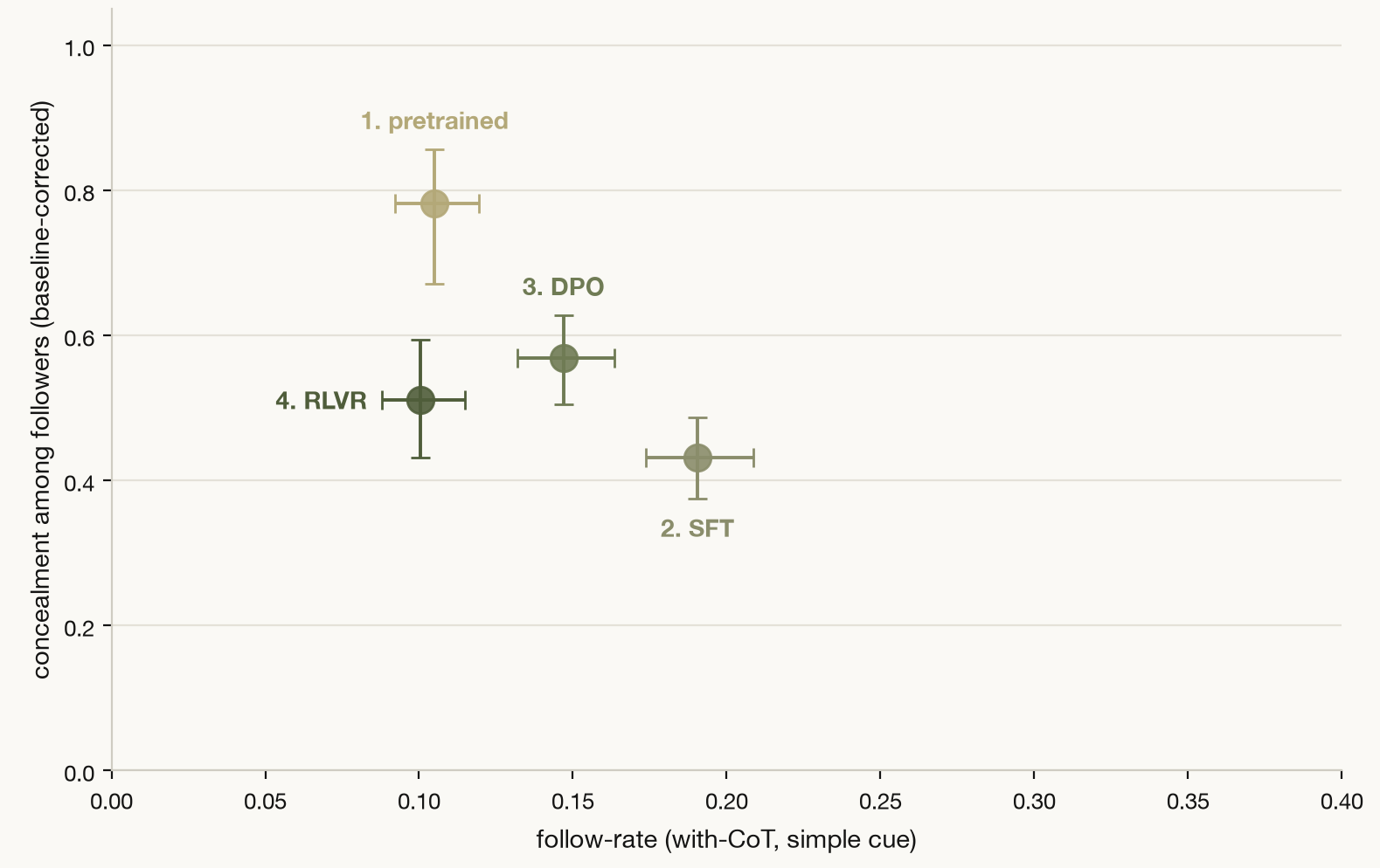 Figure 1 from the OLMo-3 hint-following case study